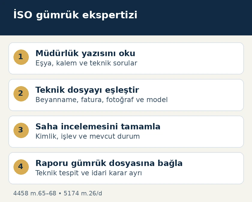 İstanbul İSO g&uuml;mr&uuml;k ekspertizinde m&uuml;d&uuml;rl&uuml;k yazısı, eşyanın belge ve kimlik eşleştirmesi, saha incelemesi ve raporun g&uuml;mr&uuml;k dosyasına bağlanması