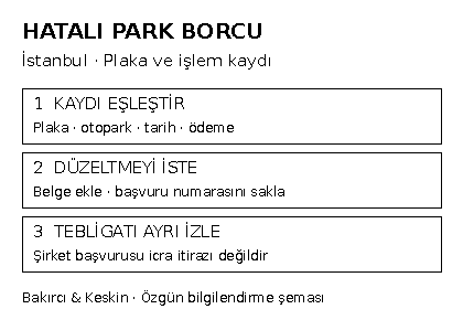 İstanbul&rsquo;da hatalı park borcu i&ccedil;in plaka ve &ouml;deme kaydını eşleştirme, belgeli d&uuml;zeltme isteme ve icra tebligatını ayrı takip etme şeması