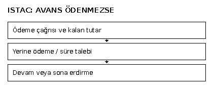 ISTAC tahkiminde avans bildirimi, karşı taraf yerine &ouml;deme veya s&uuml;re talebi ve yargılamanın devamı ya da sona ermesi aşamalarını g&ouml;steren &ouml;zg&uuml;n şema