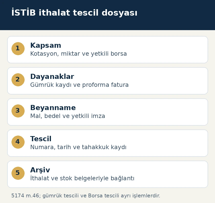 İSTİB ithalat tescilinde kapsam, belge, beyanname, tescil ve arşiv aşamaları