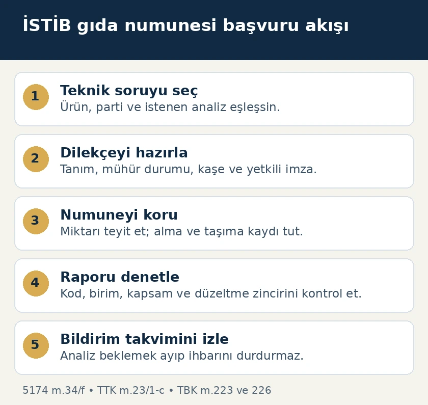 İSTİB laboratuvar başvurusunda teknik soru, dilek&ccedil;e, numune koruması, rapor kontrol&uuml; ve ayıp ihbarı takvimi
