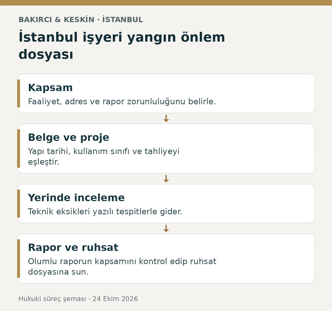 İstanbul işyeri itfaiye raporunda kapsam, belge, denetim ve ruhsat aşamaları