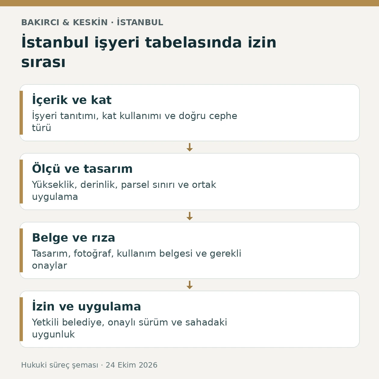 İstanbul işyeri tabela izninde i&ccedil;erik, kat, &ouml;l&ccedil;&uuml;, belgeler ve onaylı uygulamayı g&ouml;steren &ouml;zg&uuml;n s&uuml;re&ccedil; şeması