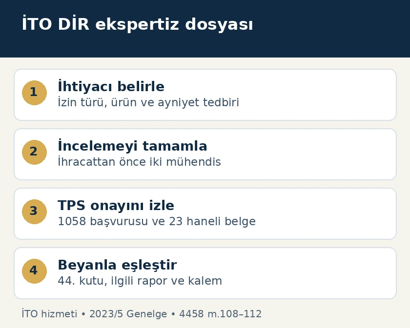 İTO DİR ekspertizinde izin kontrol&uuml;, ihracat &ouml;ncesi iki m&uuml;hendis incelemesi, TPS 1058 onayı ve beyanname eşleştirmesi