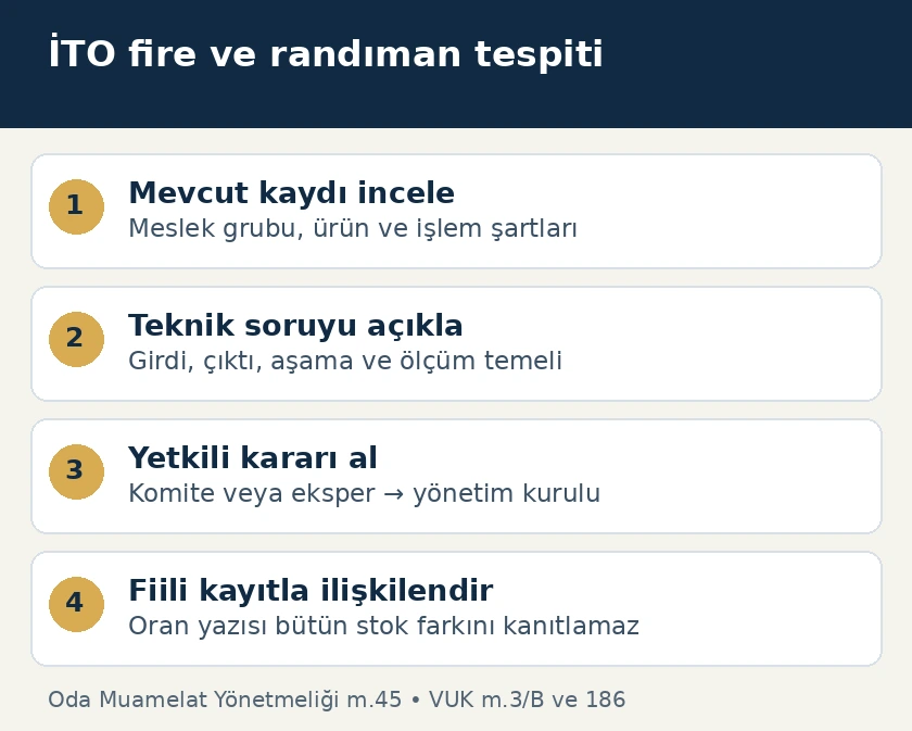 İstanbul İTO fire ve randıman başvurusunda mevcut oran kaydı, teknik soru, y&ouml;netim kurulu kararı ve fiil&icirc; &uuml;retim kayıtlarının eşleştirilmesi