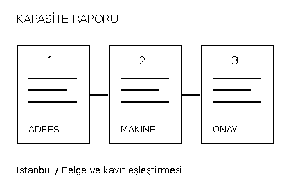 İstanbul İTO kapasite raporunda &uuml;retim adresi, makine listesi ve rapor onayının ayrı kontrol&uuml;n&uuml; g&ouml;steren &ouml;zg&uuml;n şema