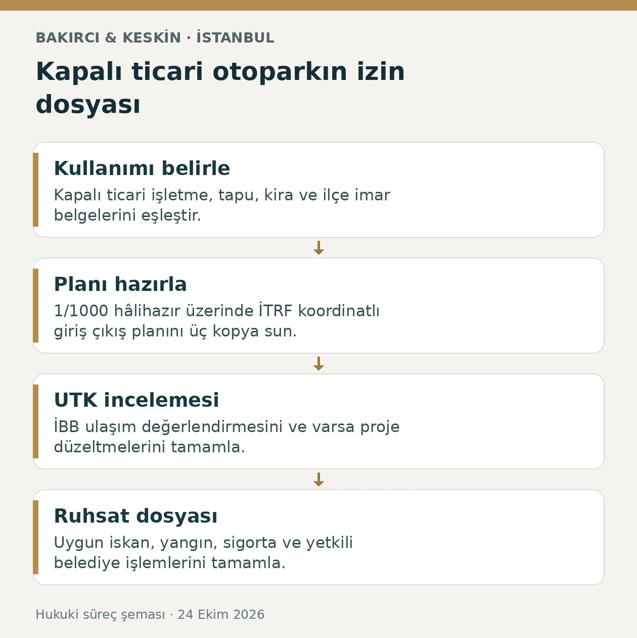 İstanbul kapalı ticari otopark i&ccedil;in imar belgesi, giriş &ccedil;ıkış planı, UTK incelemesi ve ruhsat aşamaları