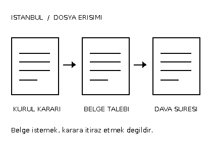 İstanbul koruma kurulu kararı, belge talebi ve dava s&uuml;resinin birbirinden ayrı izlenmesini g&ouml;steren &ouml;zg&uuml;n dosya akışı şeması
