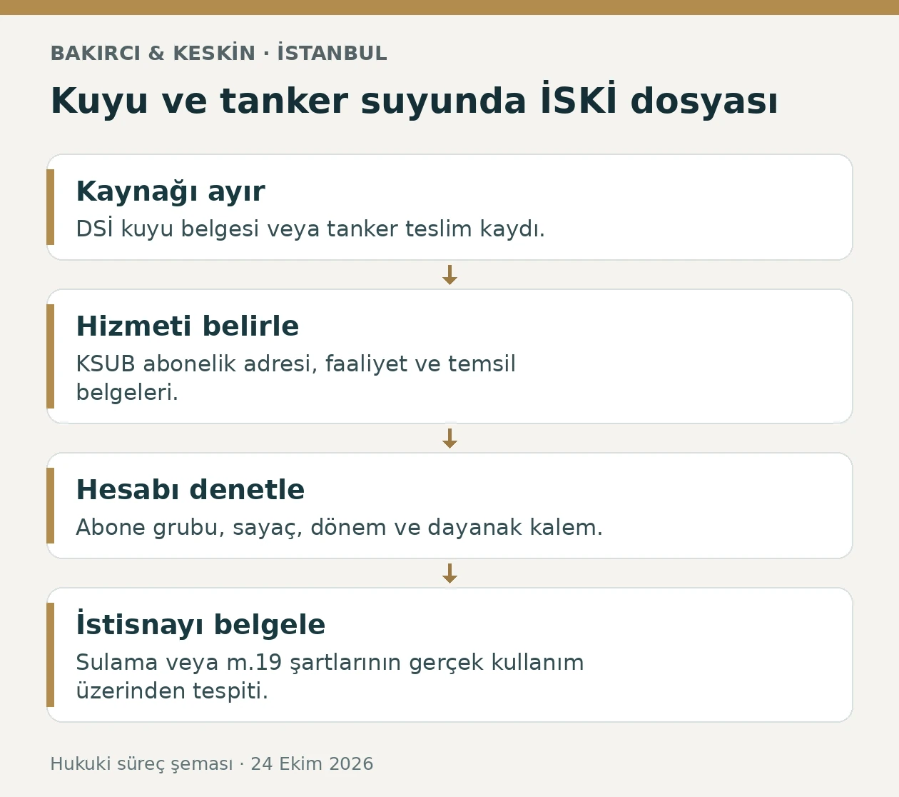 İstanbul işletmelerinde kuyu ve tanker suyu i&ccedil;in İSKİ KSUB s&ouml;zleşmesi ve hesap kontrol&uuml;