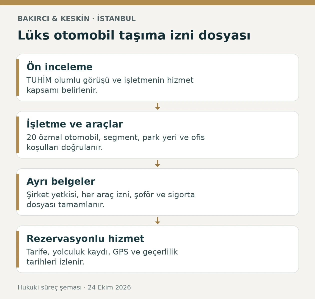 İstanbul l&uuml;ks otomobil taşıma izninde &ouml;n inceleme, yirmi &ouml;zmal ara&ccedil;, ayrı izinler ve rezervasyonlu hizmet aşamaları