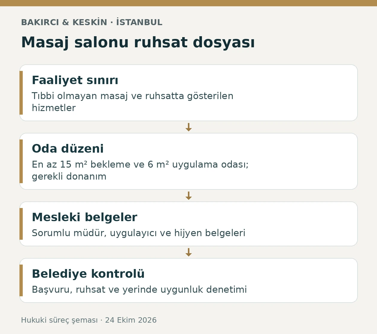 İstanbul masaj salonunun faaliyet, oda d&uuml;zeni, mesleki belge ve belediye denetimi aşamaları