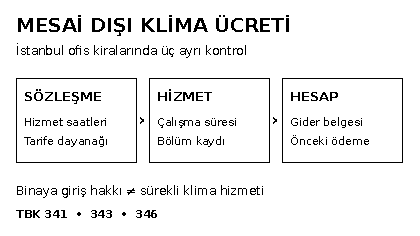 İstanbul ofis kirasında mesai dışı klima &uuml;cretinin s&ouml;zleşme, &ccedil;alışma kaydı ve gider belgesiyle denetlenmesi