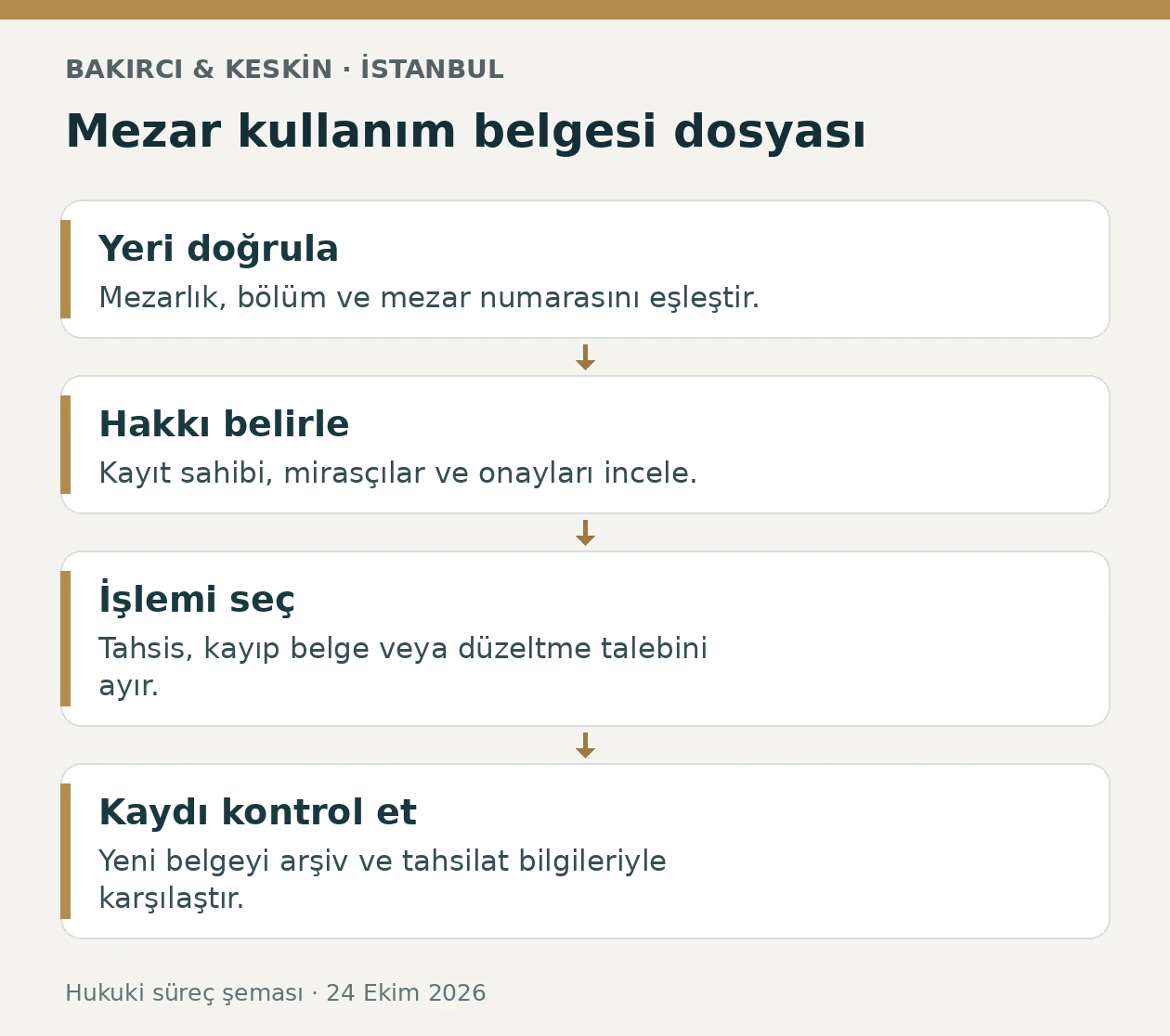 İstanbul mezar yeri kullanım belgesi başvurusunda yer, hak sahibi, işlem t&uuml;r&uuml; ve g&uuml;ncel kayıt kontrol&uuml;