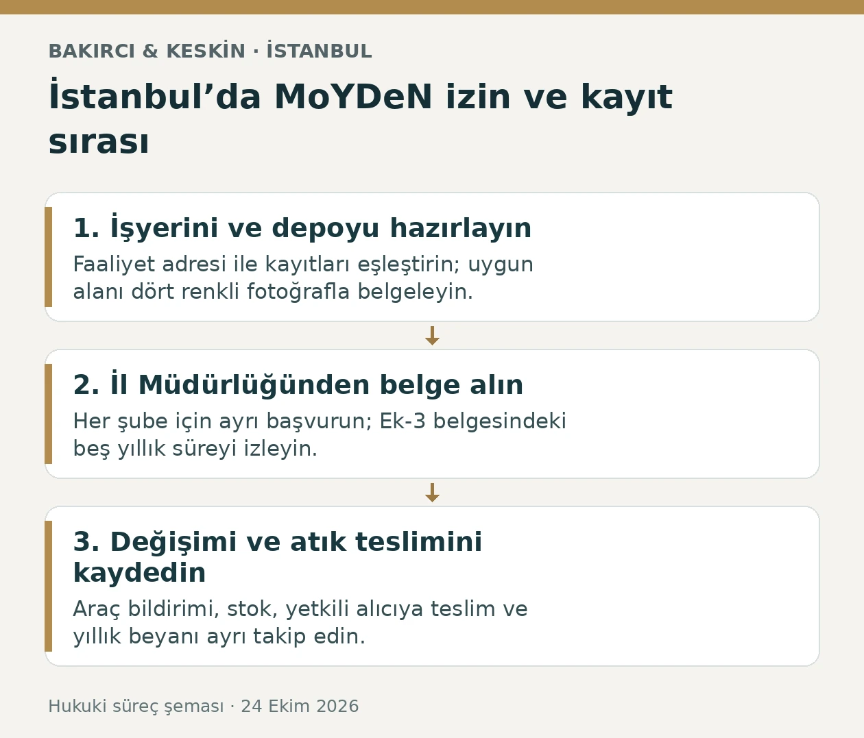 İstanbul MoYDeN başvurusunda ge&ccedil;ici depo, beş yıllık izin ve atık kayıtlarının sırası