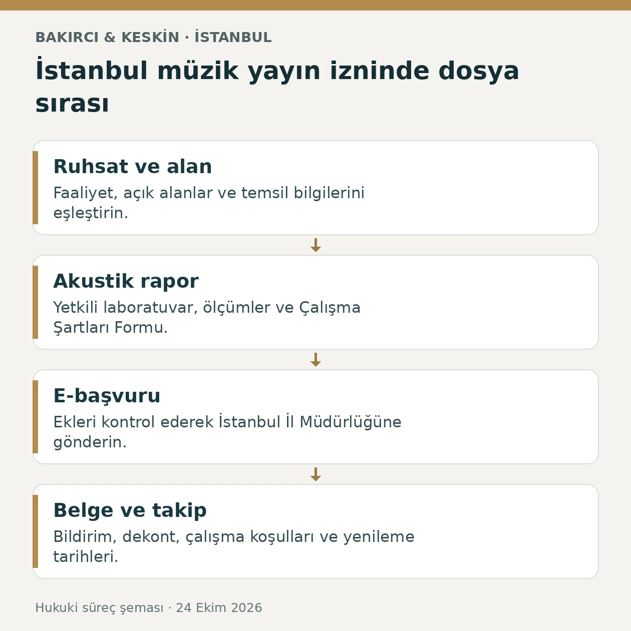 İstanbul m&uuml;zik yayın izninde ruhsat kapsamı, akustik rapor, elektronik başvuru ve belge takibinin d&ouml;rt aşaması