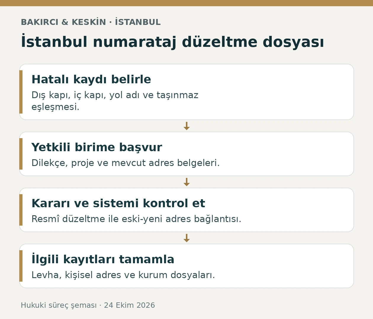 İstanbul numarataj belgesi ve kapı numarası d&uuml;zeltmesinde kayıt tespiti, belediye başvurusu ve sistem kontrol&uuml;
