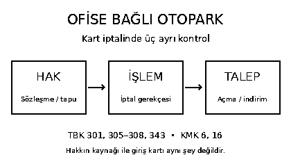 İstanbul ofis otoparkında kullanım hakkı, kart iptal gerek&ccedil;esi ve erişim ile indirim taleplerini ayıran şema