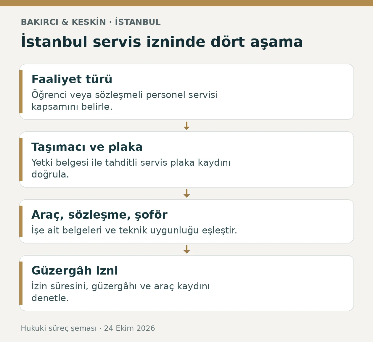 İstanbul &ouml;ğrenci ve personel servisinde faaliyet t&uuml;r&uuml;, yetki ve plaka, ara&ccedil; belgeleri ve g&uuml;zerg&acirc;h izni aşamaları