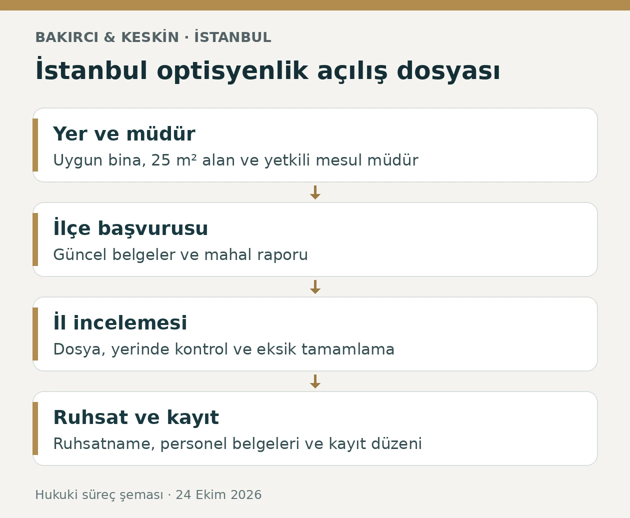 İstanbul optisyenlik m&uuml;essesesinde yer ve mesul m&uuml;d&uuml;r se&ccedil;imi, il&ccedil;e başvurusu, il incelemesi ve ruhsat aşamalarını g&ouml;steren &ouml;zg&uuml;n şema