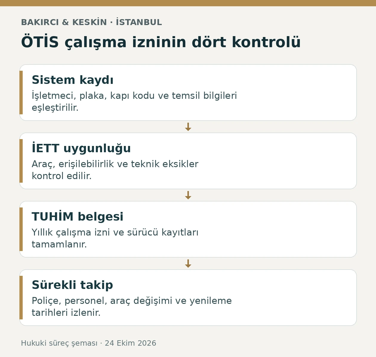 İstanbul &Ouml;TİS &ccedil;alışma izni i&ccedil;in sistem kaydı, İETT uygunluğu, TUHİM belgesi ve yenileme takibi