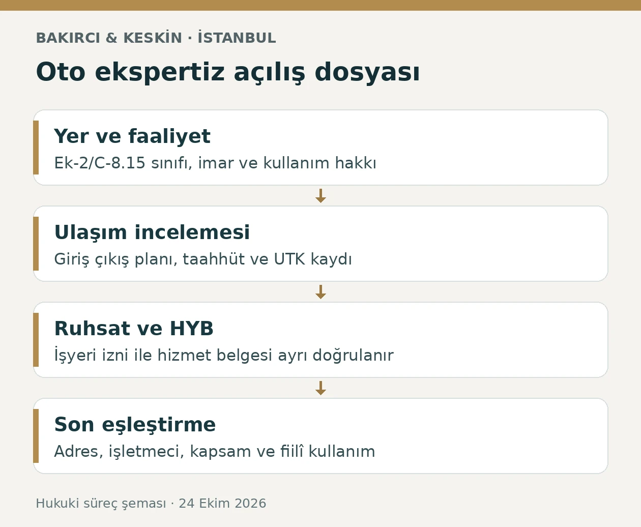İstanbul oto ekspertiz a&ccedil;ılışında yer se&ccedil;imi, UTK dosyası, ruhsat ve TSE hizmet belgesinin ayrı kontrollerini g&ouml;steren şema