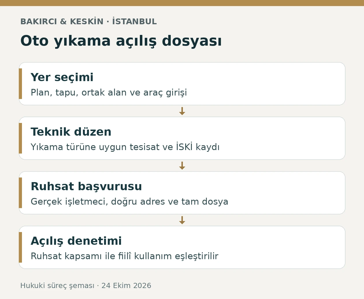 İstanbul oto yıkama a&ccedil;ılışında yer se&ccedil;imi, İSKİ tesisat d&uuml;zeni, ruhsat başvurusu ve denetim aşamalarını g&ouml;steren şema
