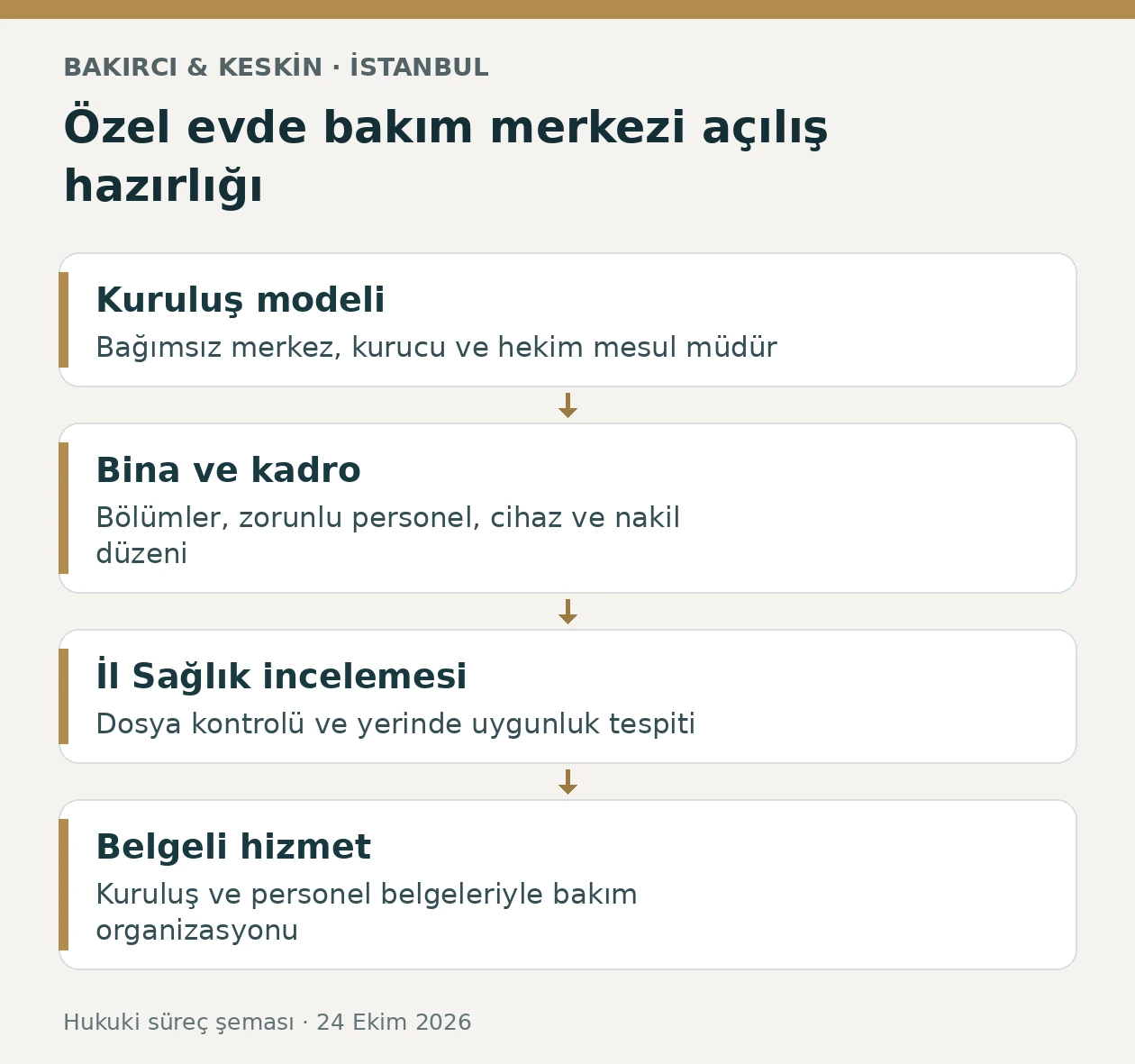 İstanbul özel evde bakım merkezinin kurucu, bina, kadro ve uygunluk belgesi aşamaları