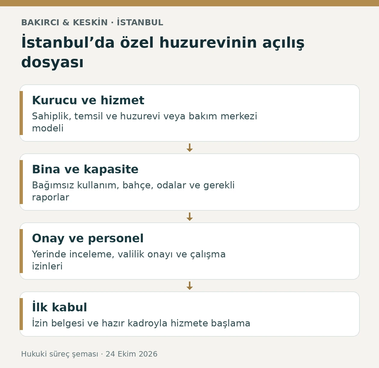 İstanbul &ouml;zel huzurevi a&ccedil;ılışında kurucu, bina, onay ve ilk kabul aşamaları