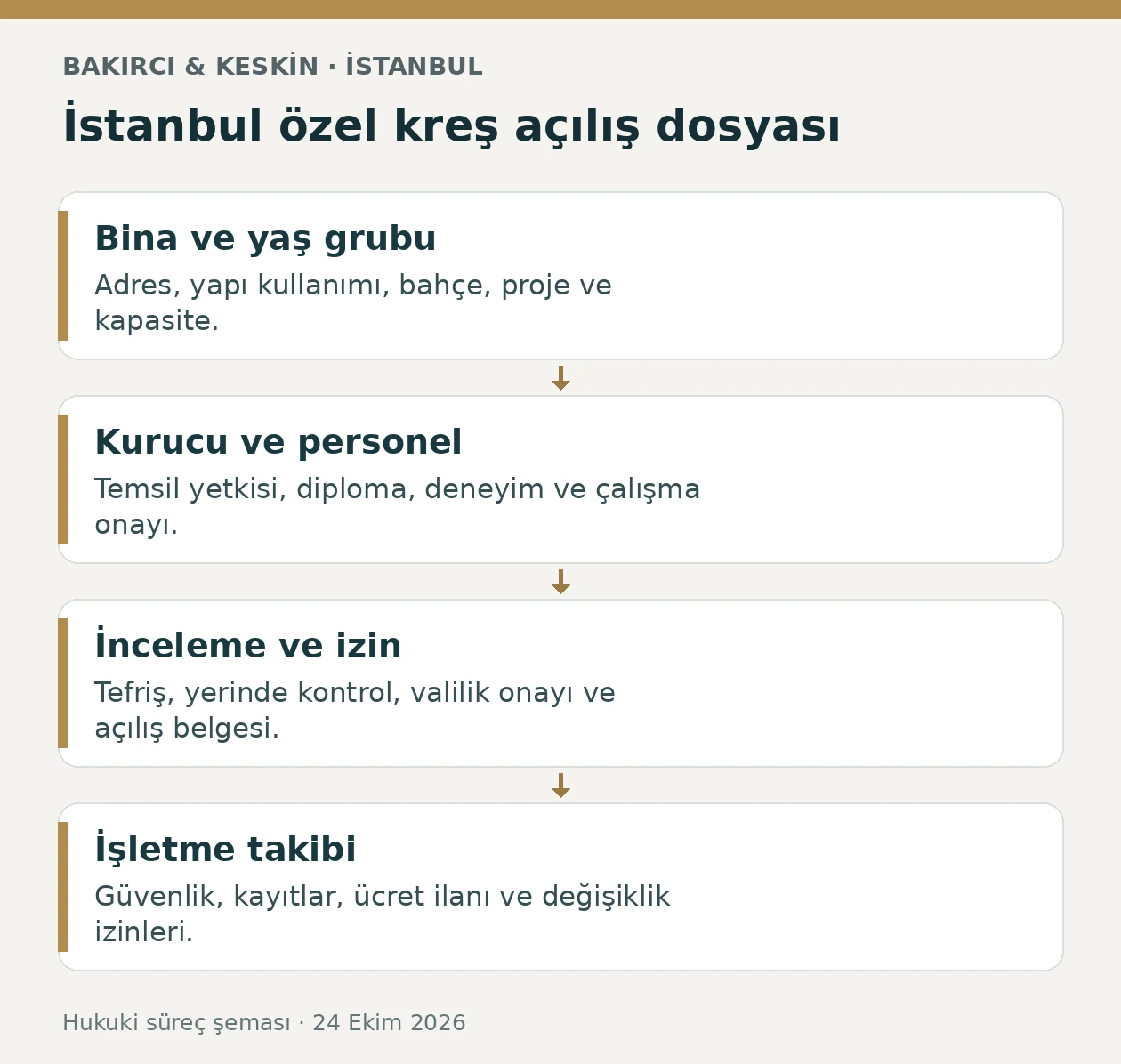 İstanbul &ouml;zel kreş a&ccedil;ılışında bina ve kapasite, personel onayı, valilik izni ve işletme takibi