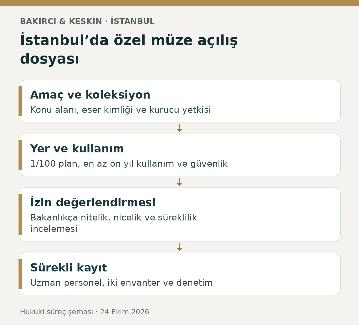 İstanbul &ouml;zel m&uuml;ze kurma başvurusu i&ccedil;in koleksiyon, bina, izin ve envanter aşamaları