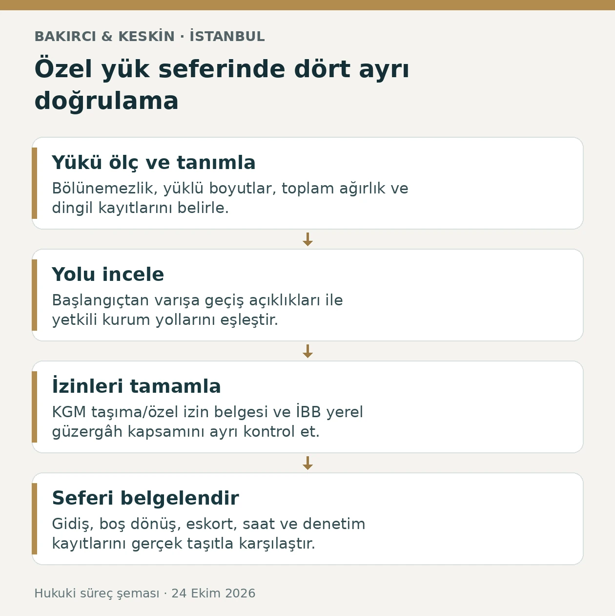 İstanbul &ouml;zel y&uuml;k taşımacılığında gabari &ouml;l&ccedil;&uuml;m&uuml;, g&uuml;zerg&acirc;h kontrol&uuml;, KGM ve belediye izinlerini g&ouml;steren şema