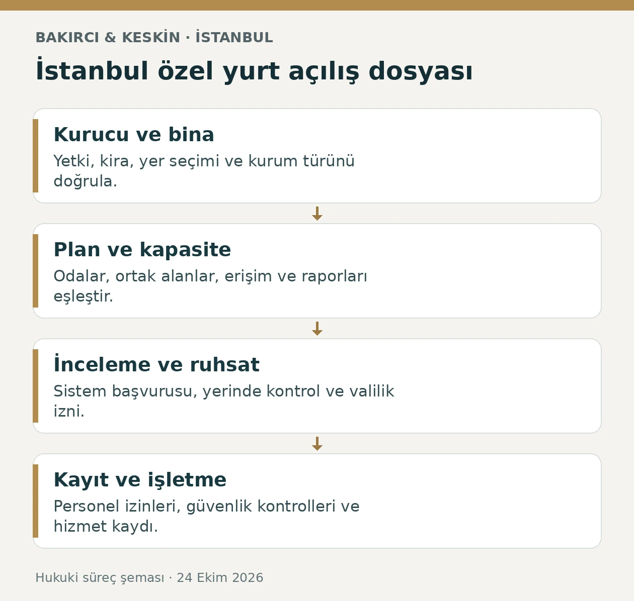 İstanbul &ouml;zel yurt a&ccedil;ılışında kurucu ve bina, plan ve kapasite, ruhsat, kayıt ve işletme sırası