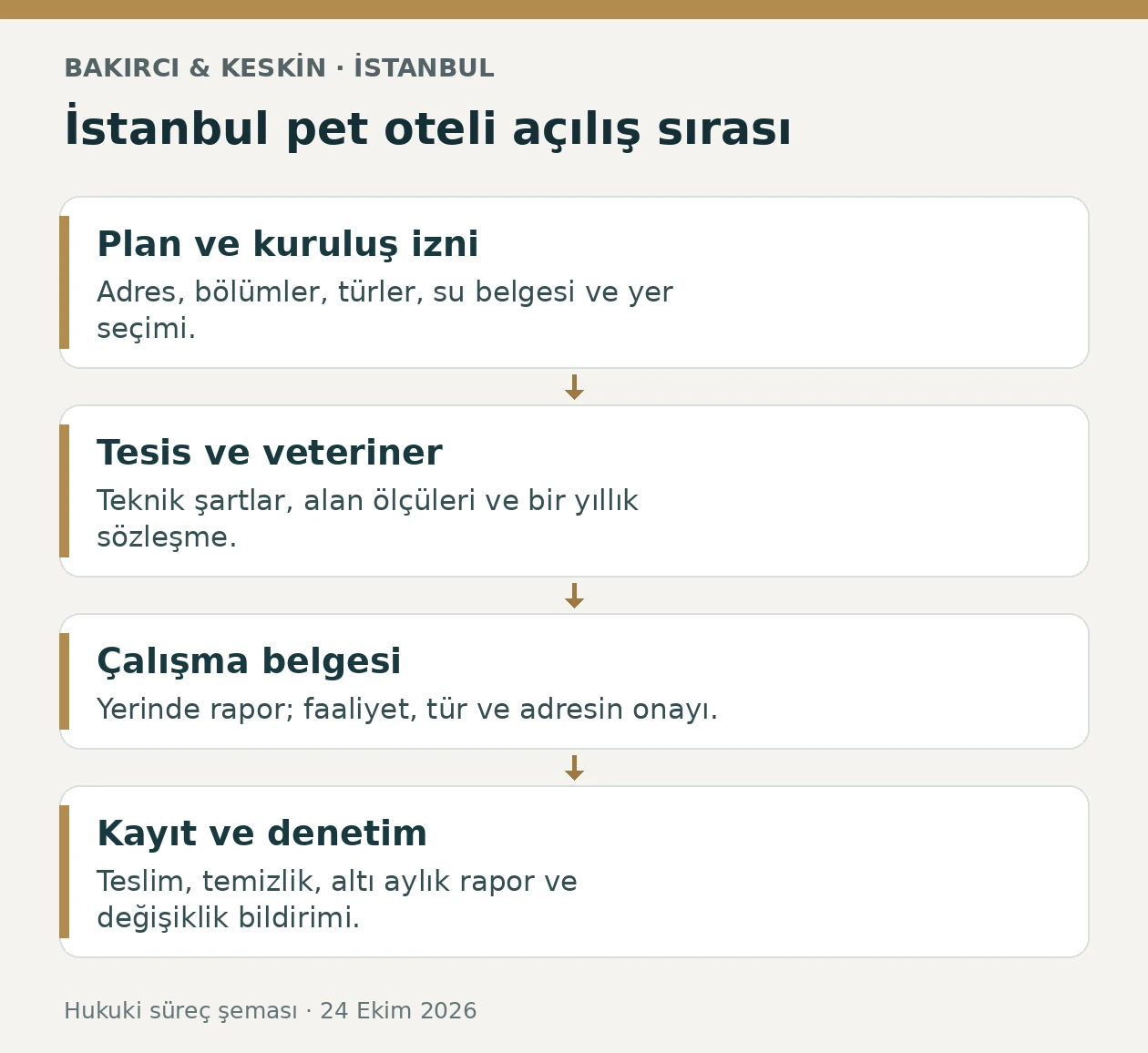 İstanbul pet otelinde kuruluş izni, tesis ve veteriner s&ouml;zleşmesi, &ccedil;alışma belgesi ve kayıt takibi