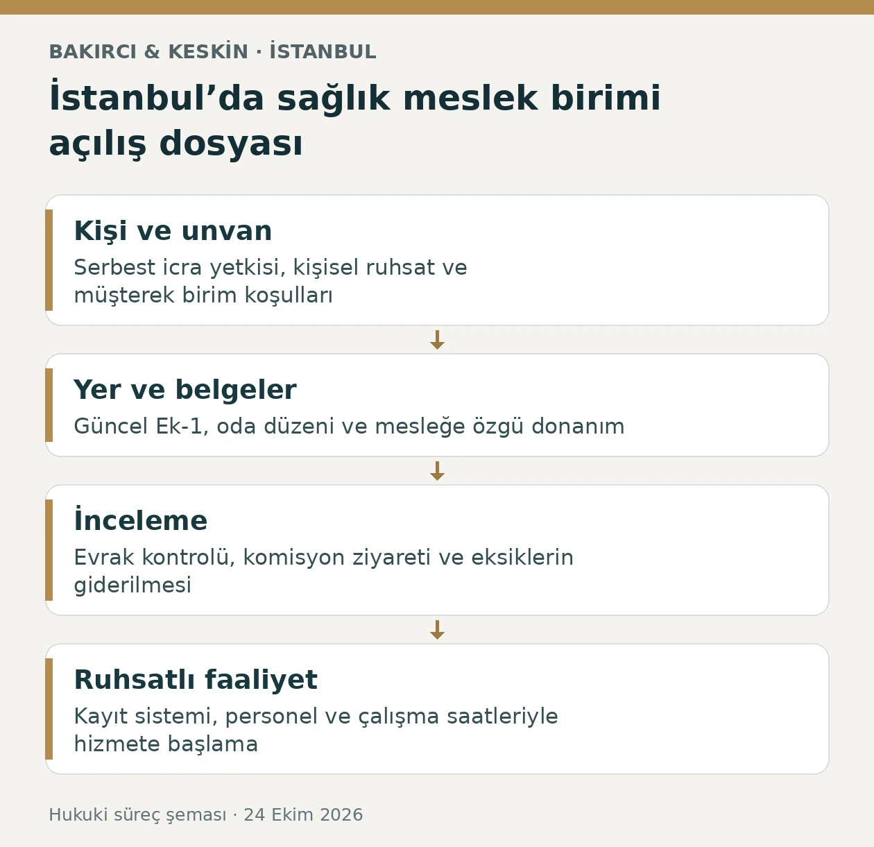 İstanbul sağlık meslek hizmet birimi ruhsatında kişi, bina, inceleme ve faaliyet aşamaları