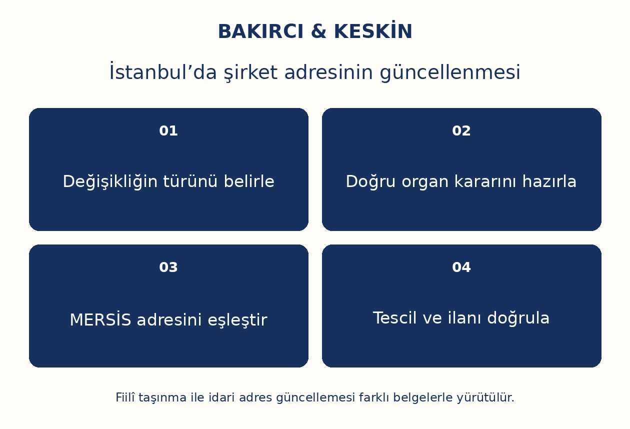 İstanbul’da şirket adresinin güncellenmesi: Değişikliğin türünü belirle, Doğru organ kararını hazırla, MERSİS adresini eşleştir, Tescil ve ilanı doğrula