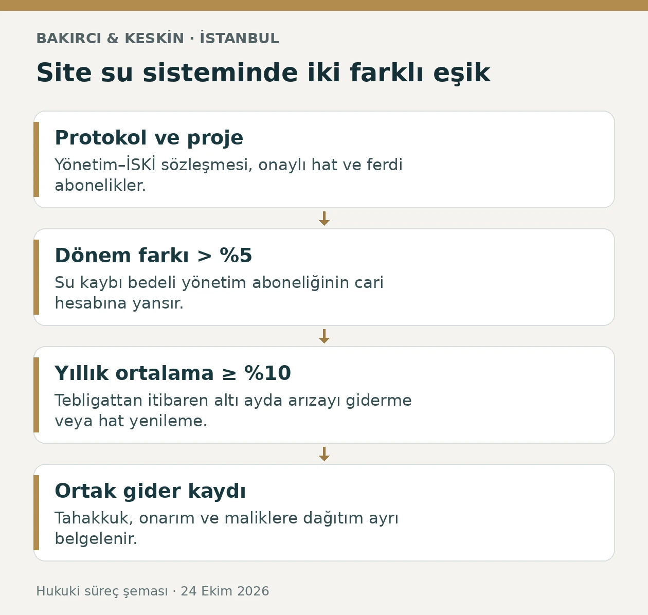 İstanbul protokoll&uuml; site su sisteminde y&uuml;zde beş d&ouml;nem farkı ve y&uuml;zde on yıllık ortalama i&ccedil;in farklı İSKİ işlemleri