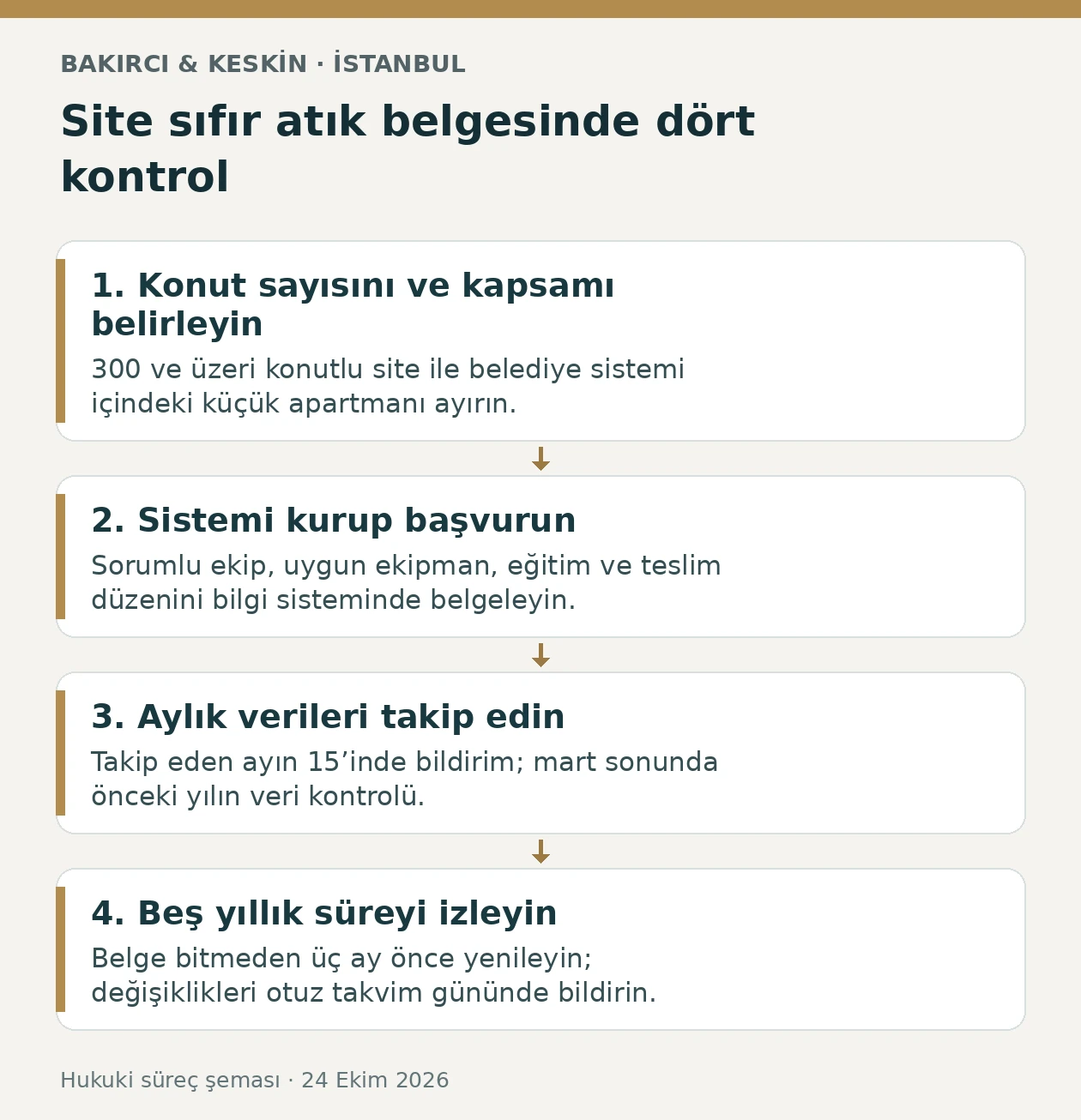 İstanbul’da 300 konutlu sitenin sıfır atık belgesi, aylık bildirim ve beş yıllık yenileme adımları