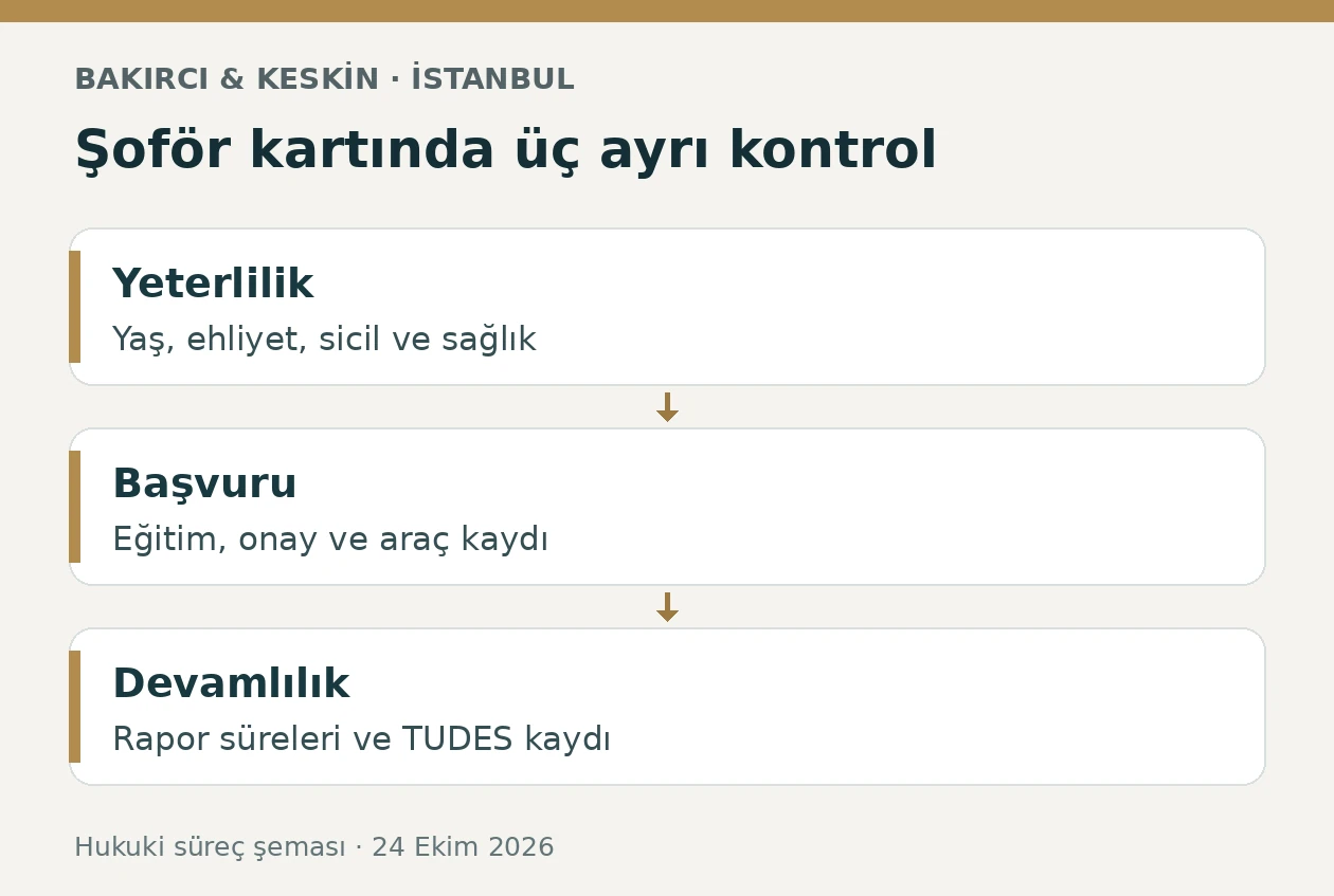 İstanbul şof&ouml;r kartında yeterlilik, E-TUHİM başvurusu ve TUDES s&uuml;re takibi şeması