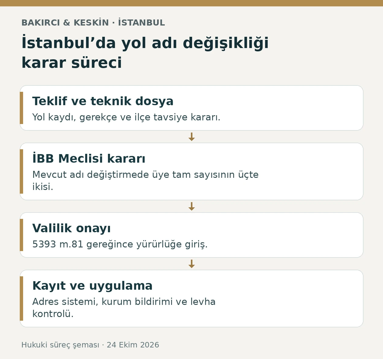 İstanbul sokak adı değişikliğinde il&ccedil;e tavsiyesi, İBB Meclisi &uuml;&ccedil;te iki &ccedil;oğunluğu, Valilik onayı ve adres kaydı aşamaları