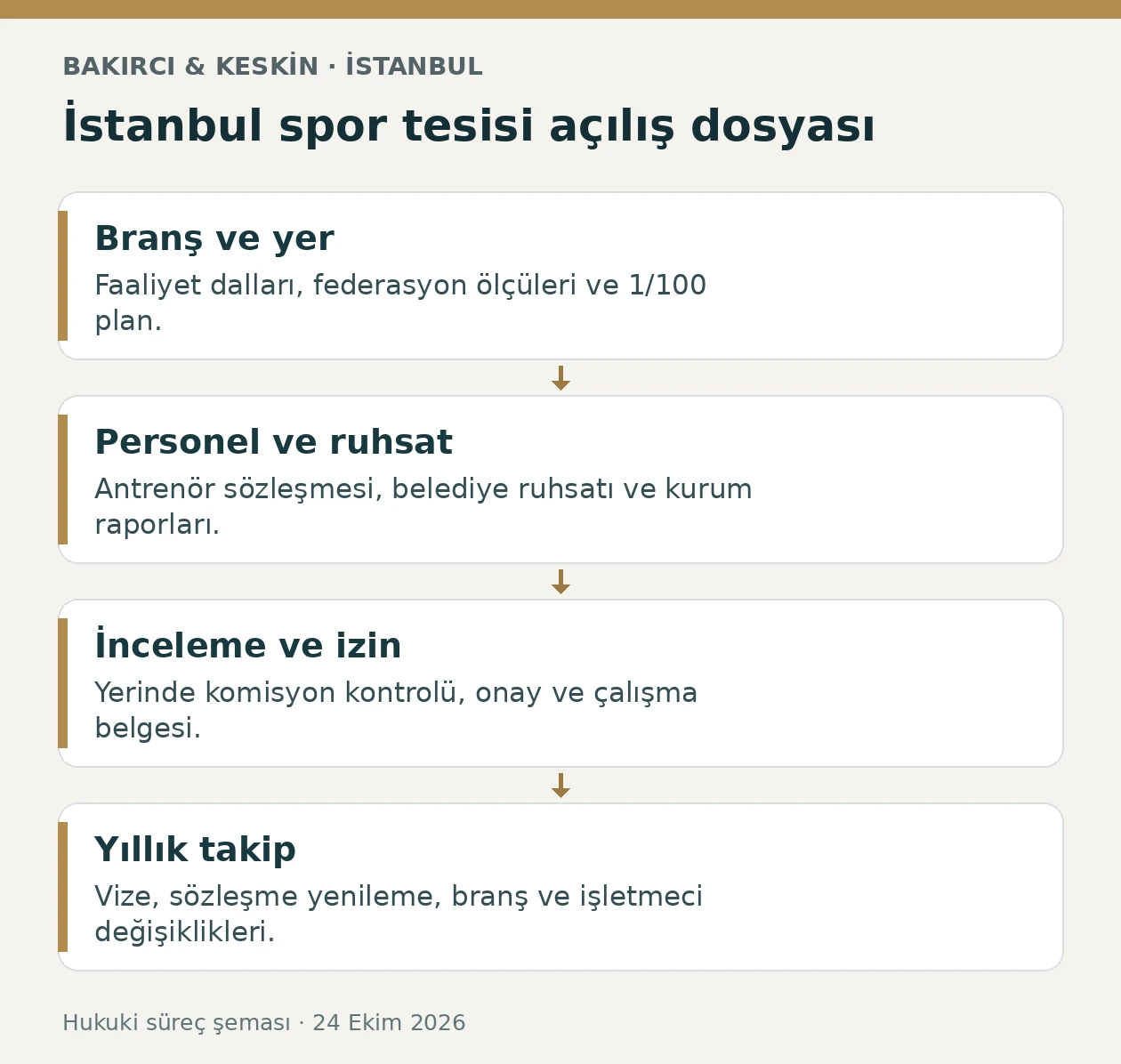 İstanbul spor salonu a&ccedil;ılışında branş, antren&ouml;r, ruhsat, denetim ve yıllık vize aşamaları