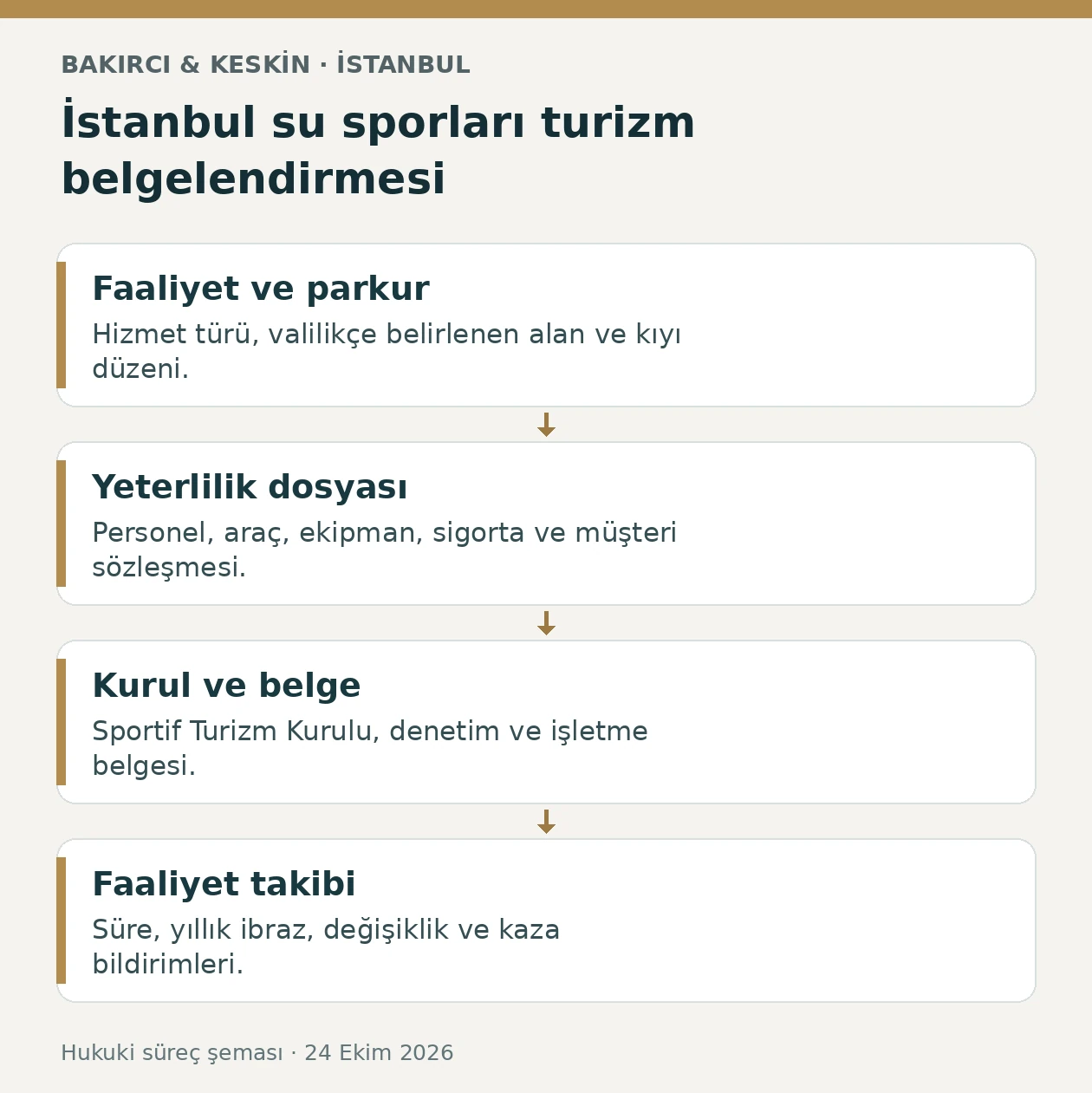İstanbul su sporları turizm izninde parkur, yeterlilik, kurul ve faaliyet takibi