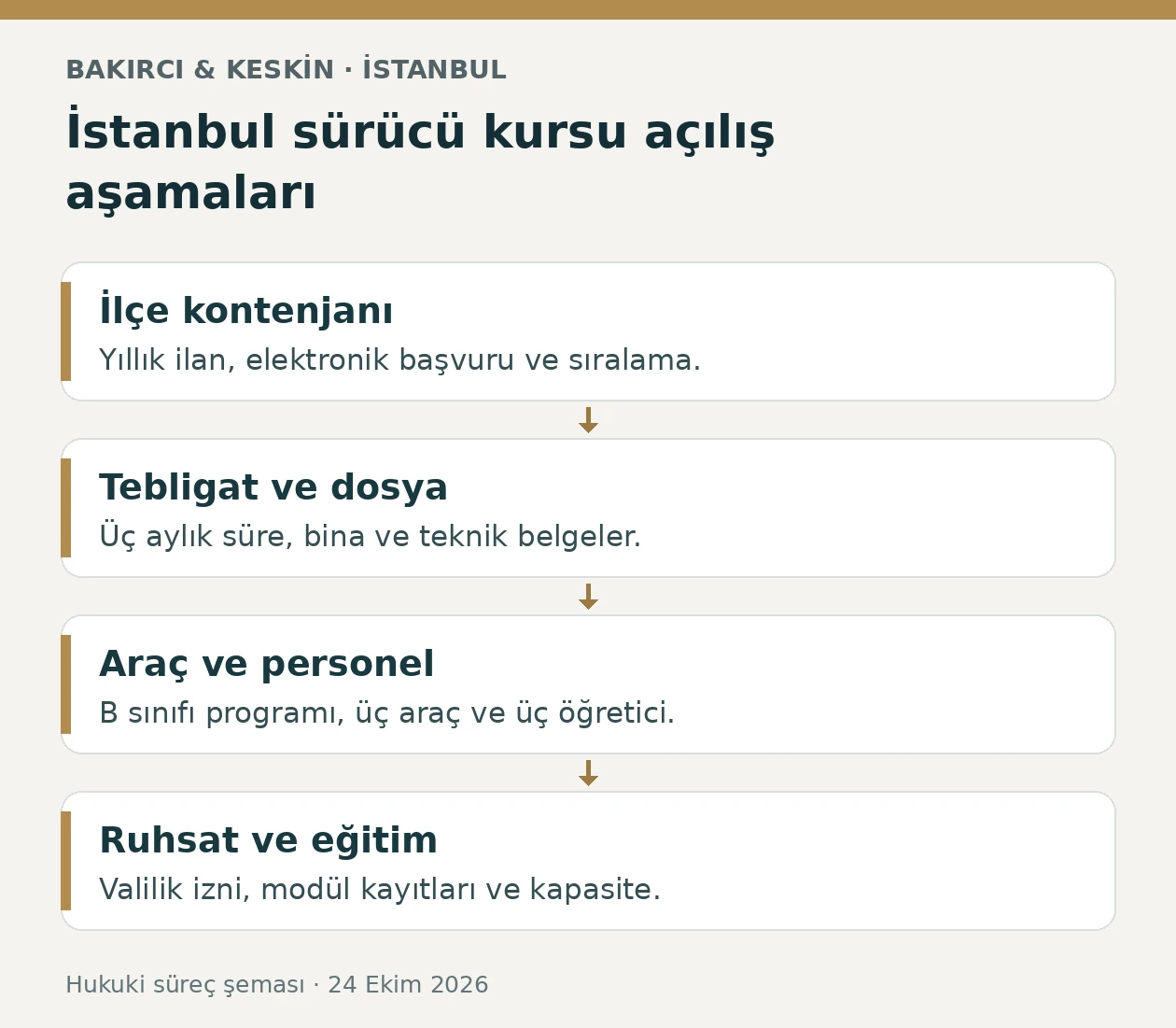 İstanbul sürücü kursu açılışında ilçe kotası, tebligat, araç ve personel, ruhsat aşamaları