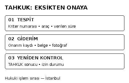 İstanbul TAHKUK denetiminde eksiklik tespiti, onarımın belgelenmesi ve yeniden uygunluk kontrol&uuml; aşamalarını g&ouml;steren &ouml;zg&uuml;n şema