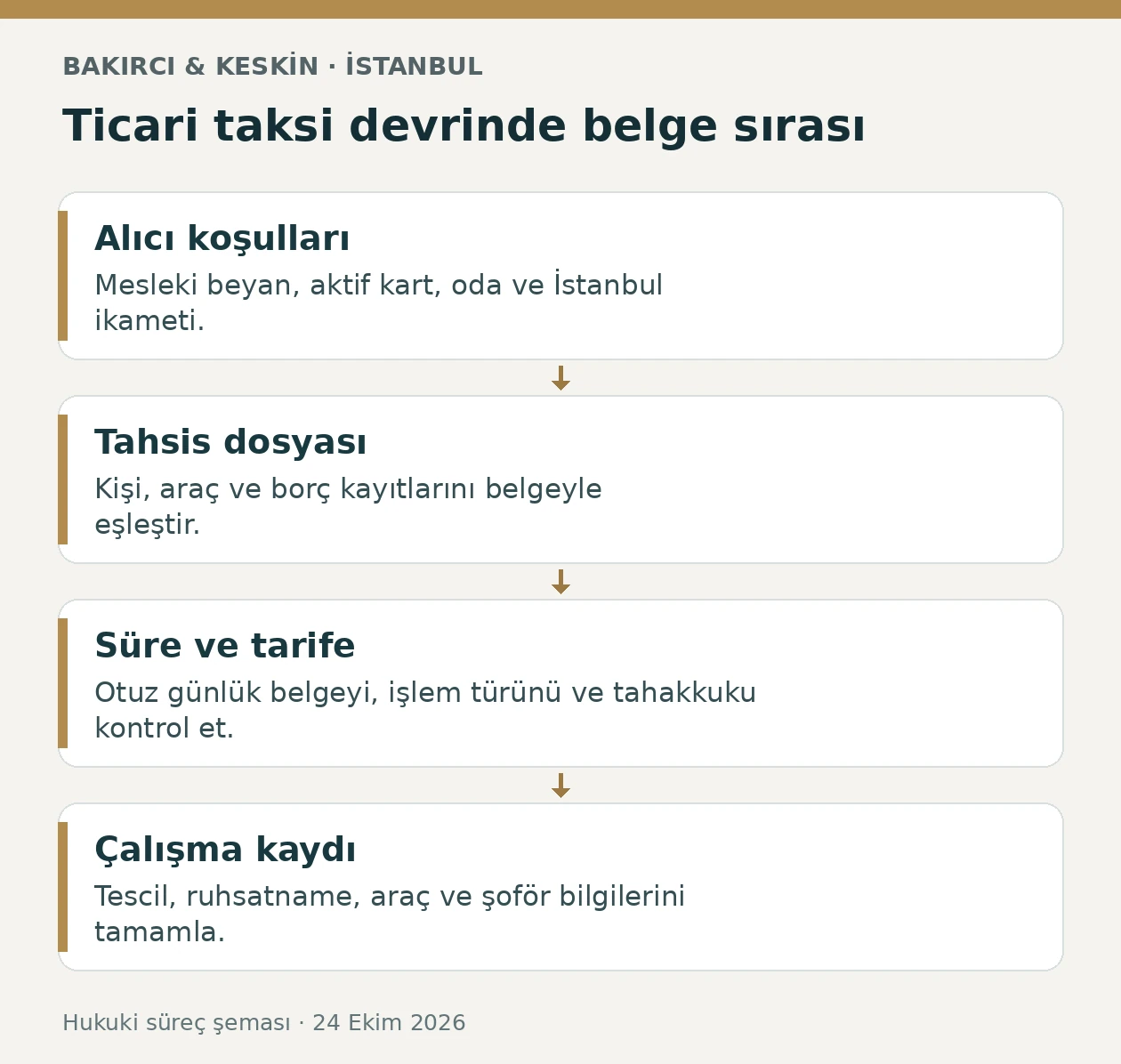 İstanbul ticari taksi devrinde alıcı koşulları, tahsis dosyası, süre ve çalışma ruhsatı adımları