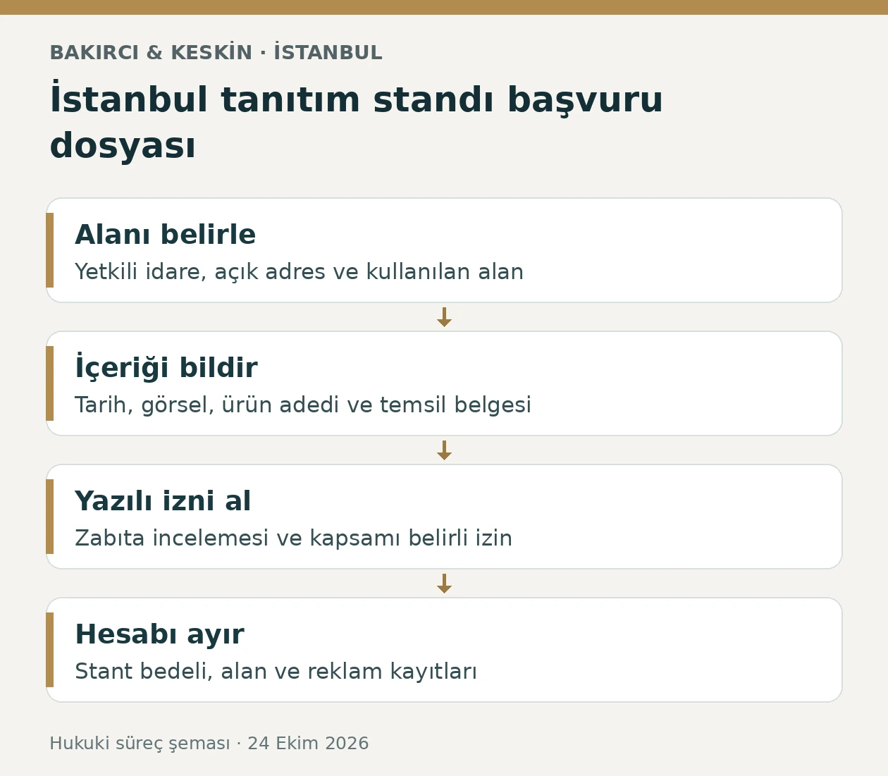 İstanbul tanıtım standı izninde alan, etkinlik dosyası, yazılı izin ve mali hesabın d&ouml;rt aşaması
