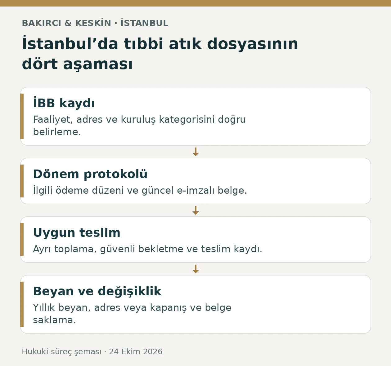 İstanbul tıbbi atık protokol&uuml;nde İBB başvurusu, yıllık belge, İSTA&Ccedil; teslimi ve kayıt takibi