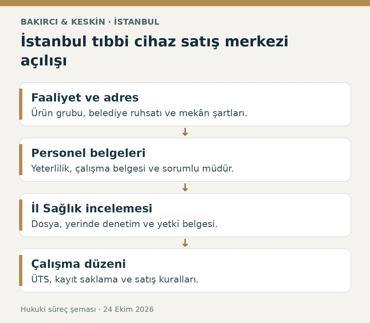 İstanbul tıbbi cihaz satış merkezi a&ccedil;ılışında faaliyet, personel, İl Sağlık incelemesi ve &Uuml;TS &ccedil;alışma d&uuml;zeni