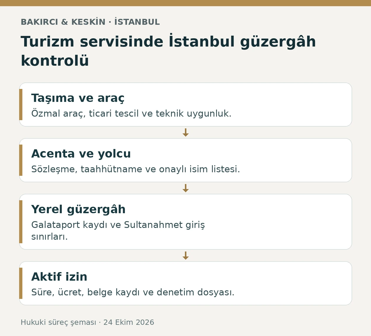 İstanbul turizm servisinde ara&ccedil;, seyahat acentası, Galataport g&uuml;zerg&acirc;hı ve aktif izin kontrol sırası