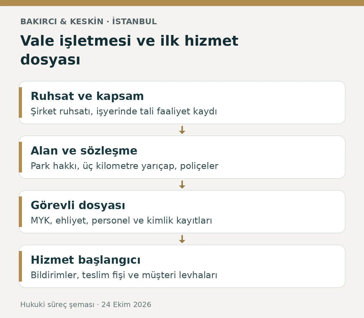 İstanbul vale işletmesi a&ccedil;ılışında ruhsat, otopark ve s&ouml;zleşme, personel koşulları ve ilk hizmet bildirimlerini g&ouml;steren şema