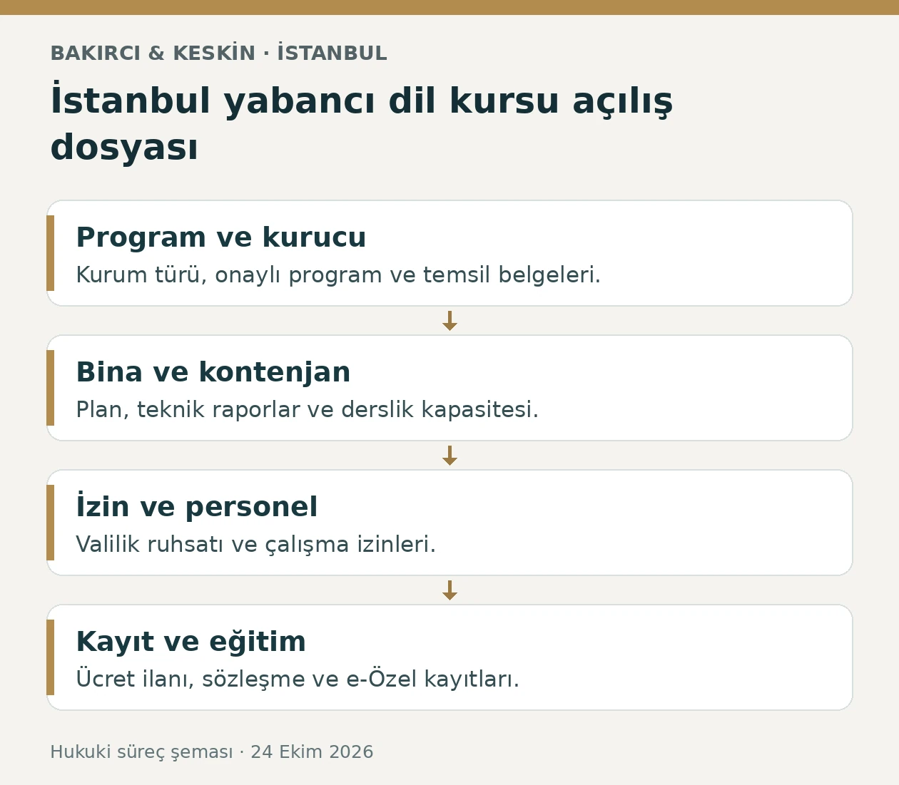 İstanbul yabancı dil kursu a&ccedil;ılışında program, bina, valilik izni ve eğitim kayıtları